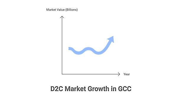 d2c market growth in gcc