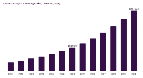 Bar chart showing the growth of Saudi Arabia’s digital advertising market from 2018 to 2030, highlighting rapid expansion that influences omnichannel and retail media strategies