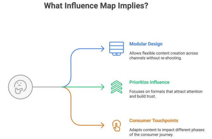 What influence map implies