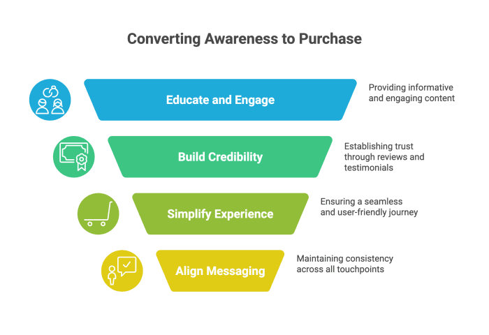 How to converting awareness to purchase