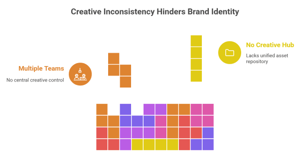 Graphic showing how multiple creative teams and the absence of a central asset hub lead to creative inconsistency and weaken brand identity