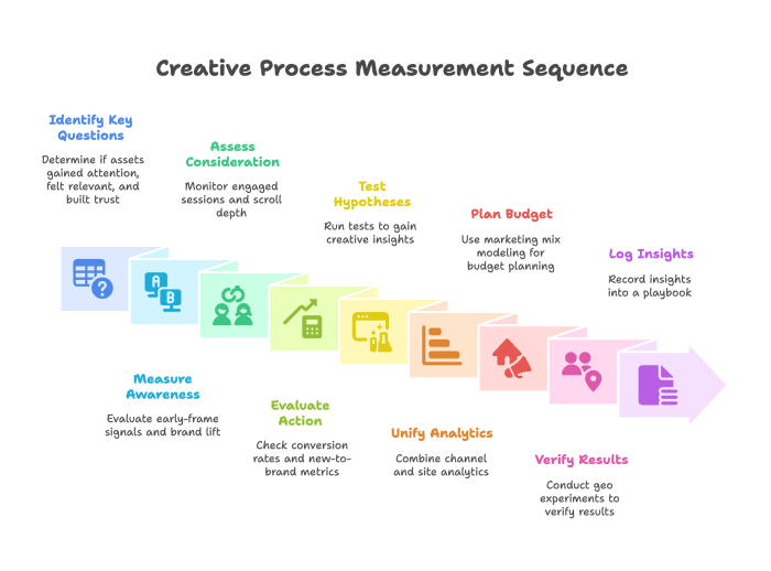 Creative process measurement sequence