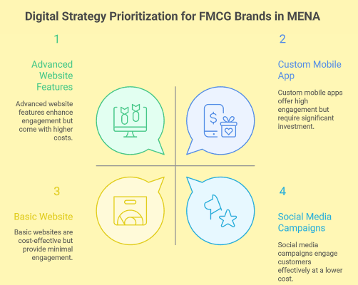 Digital strategy prioritization for FMCG brands in MENA
