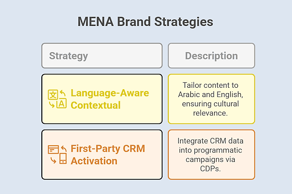 Table outlining key MENA brand strategies, including language-aware contextual content in Arabic and English, and first-party CRM activation through CDPs for better omnichannel performance.