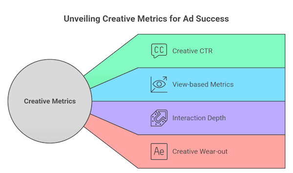Diagram breaking down key creative metrics for ad success, including CTR, view-based metrics, interaction depth, and creative wear-out, used to optimize omnichannel and RTB campaigns