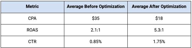 Table comparing campaign performance before and after creative optimization, showing improvements in CPA, ROAS, and CTR as a result of enhanced omnichannel and RTB strategies