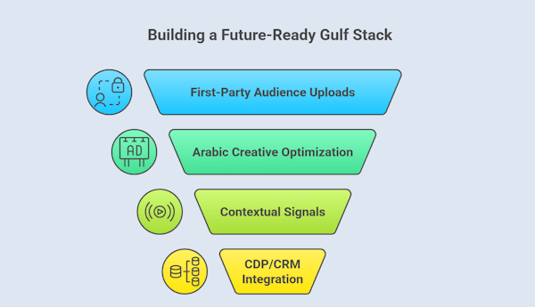 Illustration of a future-ready Gulf marketing stack, including first-party audience uploads, Arabic creative optimization, contextual signals, and CDP/CRM integration for omnichannel success