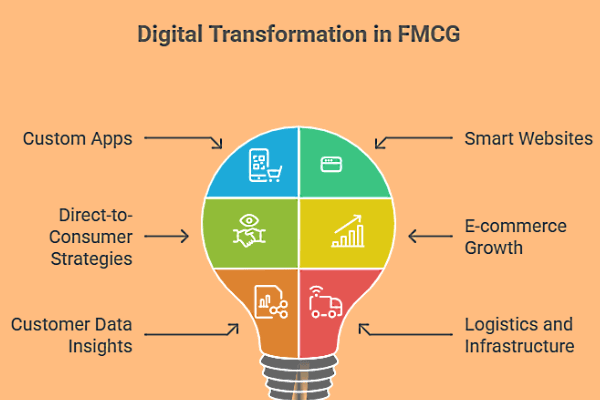 Digital Transformation in FMCG