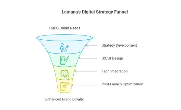 Laman's Digital Strategy Funnel