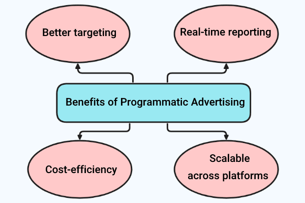 Benefits of Programmatic Advertising
