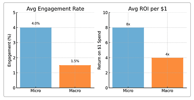 Engagemenet VS ROI of influencer marketing in MENA