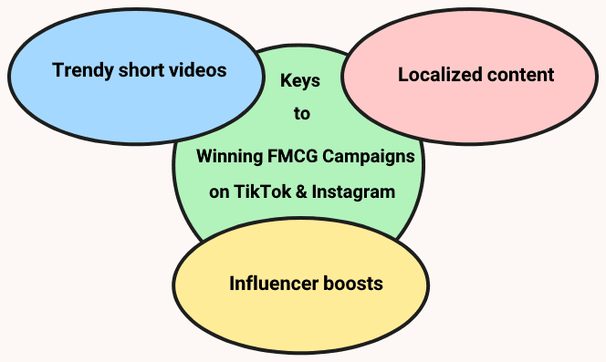 Keys to winning FMCG Campaigns on TikTok and Instagram