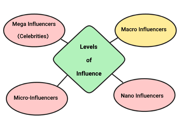 Levels of Influence Chart