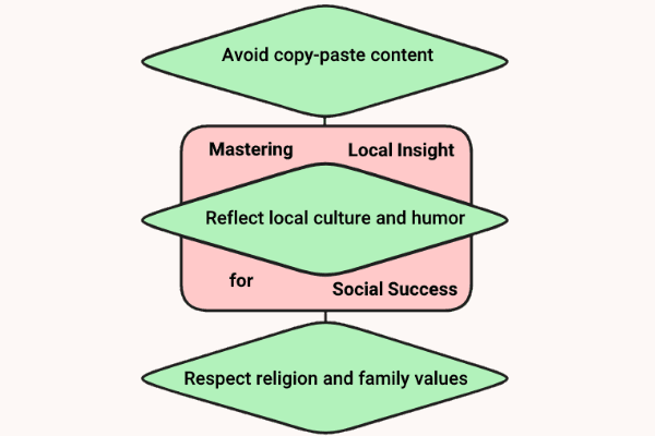 Best Times and Tones for Social Campaings in MENA